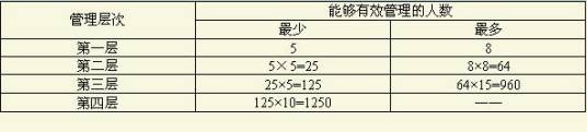 管理层次