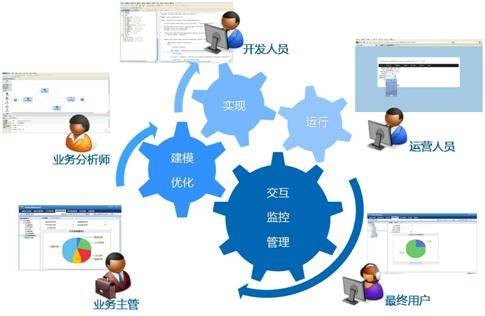 业务支持