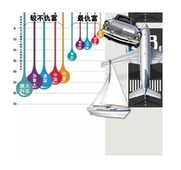 全球仇富榜