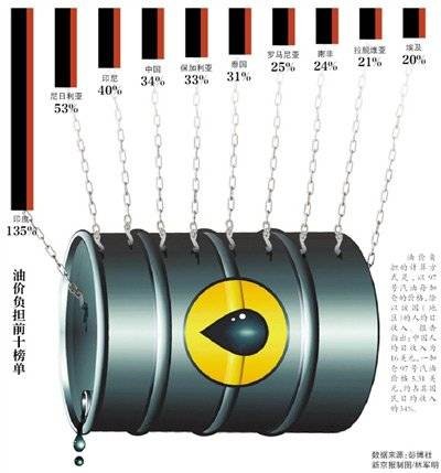 加油痛苦指数