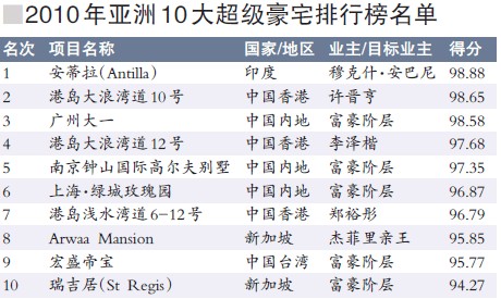 2010年亚洲10大超级豪宅