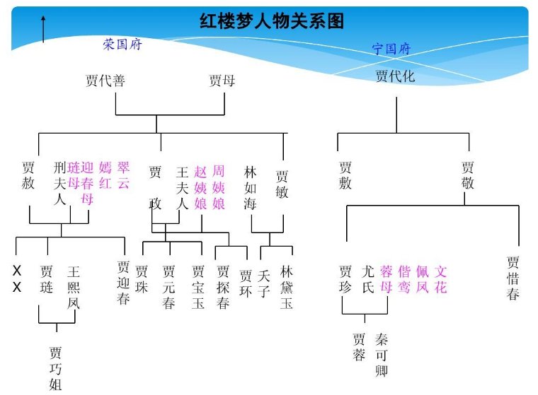 求红楼梦人物关系图