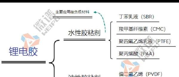 干货分享 | 水性锂电胶中的SBR与PAA:你知道它们的秘密吗?