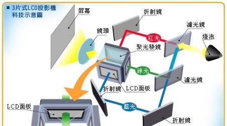 科普：LCD、3LCD、DLP、3DLP、LCoS，这些投影显示技术有什么区别？
