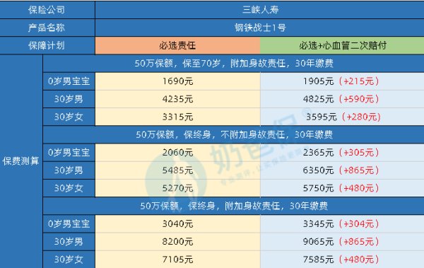 钢铁战士1号重疾怎么样,能保障什么?