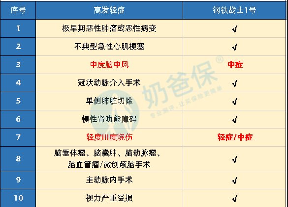 钢铁战士1号重疾怎么样，能保障什么？