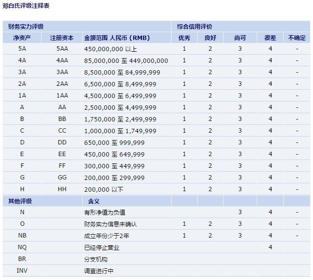 那么如果邓白氏对一个公司的财务评定是5A1。这代表什么?????