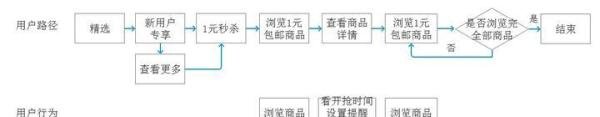 拼多多vs聚划算竞品分析之: 以用户视角从结构框架层面体验“1元秒杀”