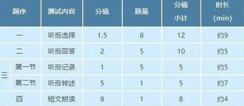 B级英语试卷结构是怎样分配的？