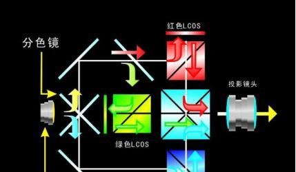 科普:LCD、3LCD、DLP、3DLP、LCoS,这些投影显示技术有什么区别?