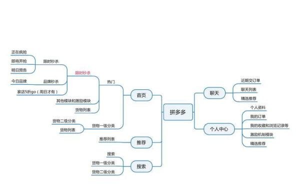 拼多多vs聚划算竞品分析之： 以用户视角从结构框架层面体验“1元秒杀”