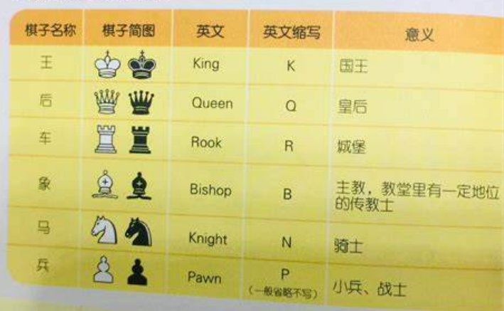 初学者怎样下国际象棋