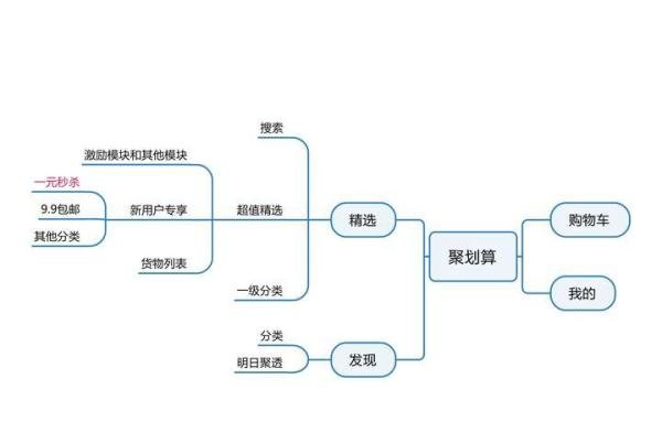 拼多多vs聚划算竞品分析之: 以用户视角从结构框架层面体验“1元秒杀”