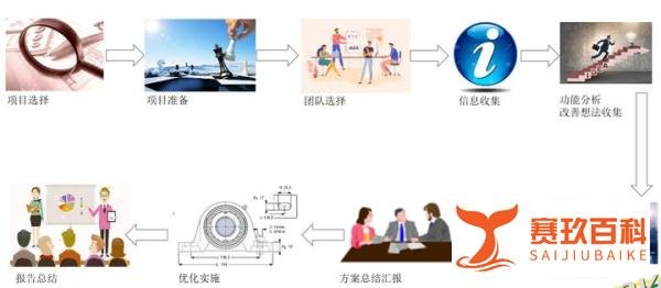 客户驱动价值工程（CFVE）