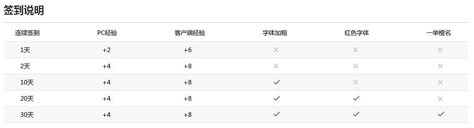 百度贴吧头衔最高等级多少？