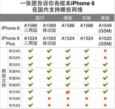 港版iphone6支持电信吗？