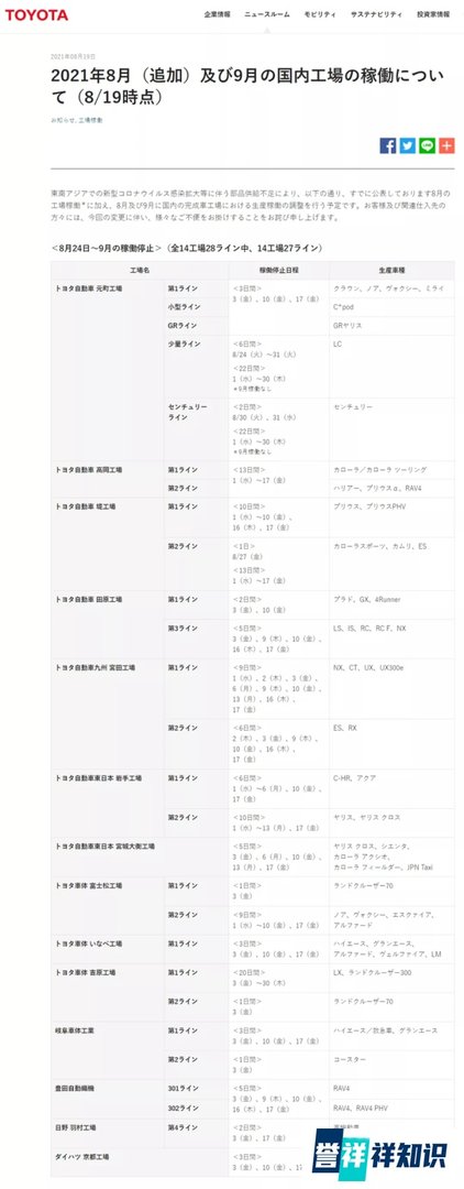 真扛不住了!丰田宣布大规模停产