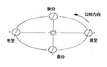 2012年10月11日,地球公转到什么位置