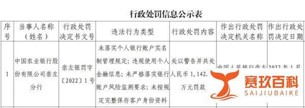 1400余名大学生被违规开户,农业银行被重罚1142万