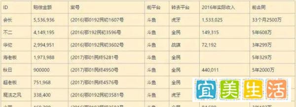 斗鱼接连起诉违约主播，总金额高达8000万