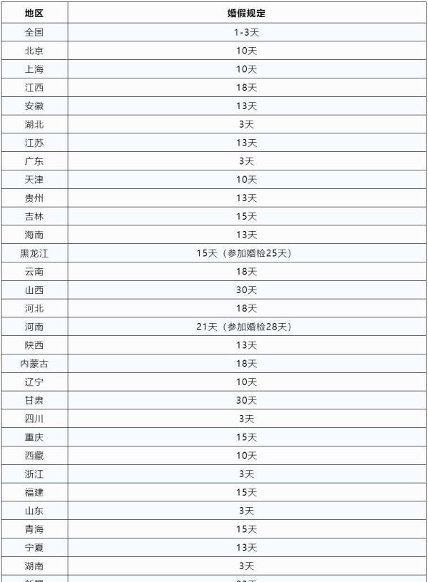 婚假延长至15天？官方回复了！