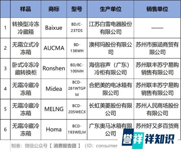实测8款电冰箱，“海浪”等2款不合格