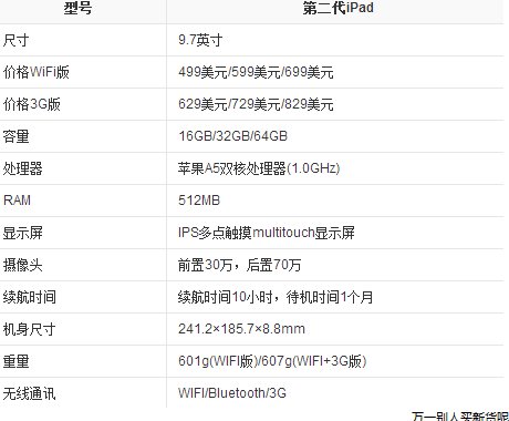 苹果ipad2 16g可以升级插卡吗?