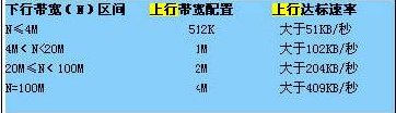 电信光钎上行和下行速度怎样计算?