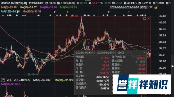 董明珠公开表示不关心股价，要给员工多发2亿年终奖