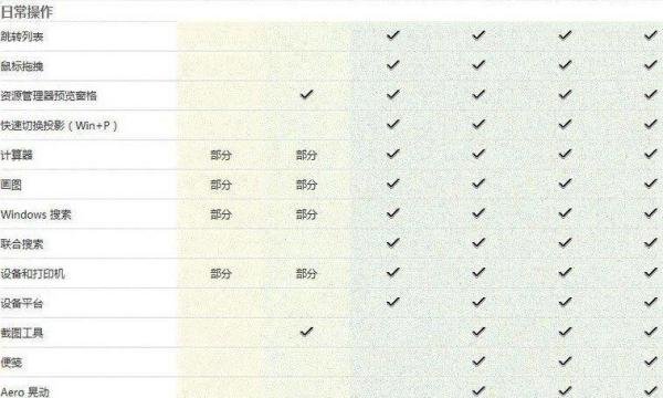 Win7版本区别（Win7家庭版、Win7专业版、Win7旗舰版、Win7企业版区别）