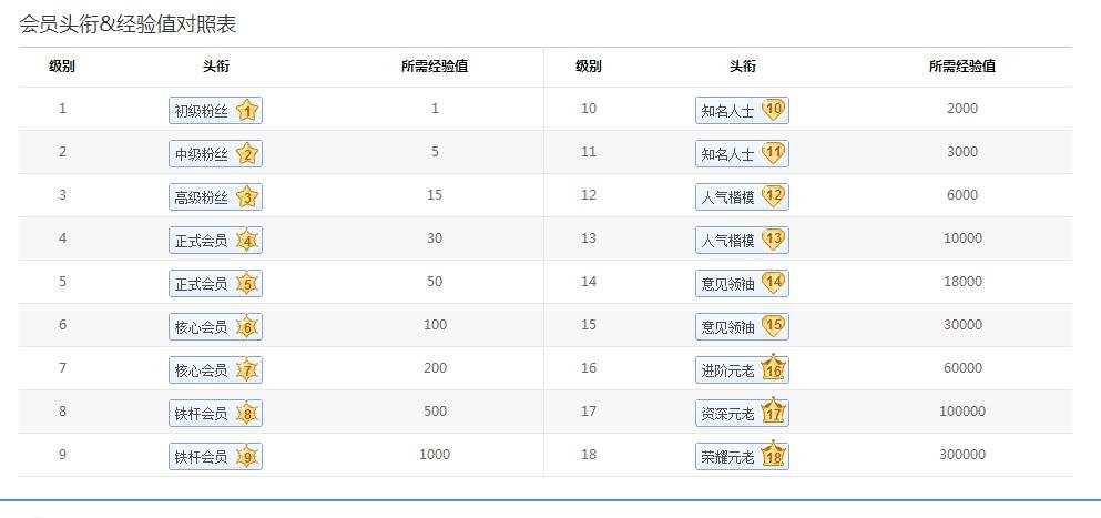 百度贴吧头衔最高等级多少？