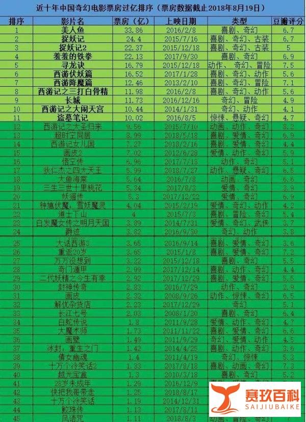 《快把我哥带走》票房逼近3亿：万达领跑同期影片，但估值仍缩水