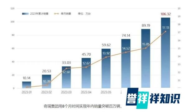 拿第一!奇瑞8月销量突破17万辆,有项排名位居自主品牌榜首