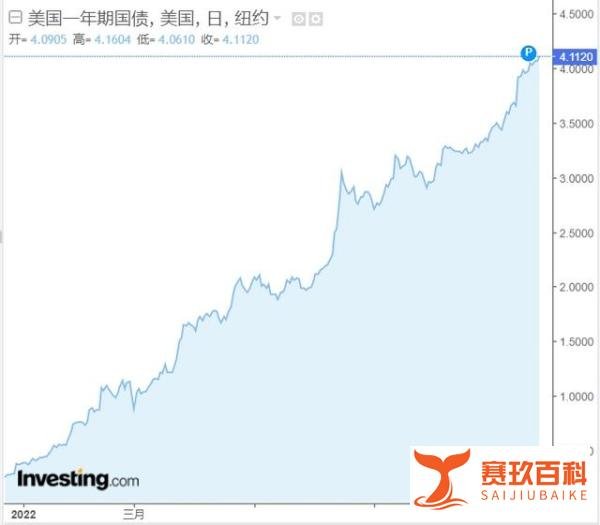 美国加息引全球股市巨震,资金开始向债券大挪移