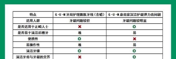 GUM康齿家自社产品对比——齿间清洁工具篇