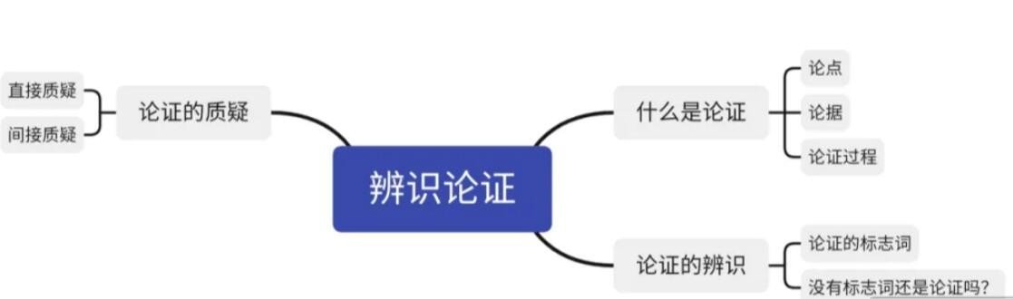 论证过程答题格式