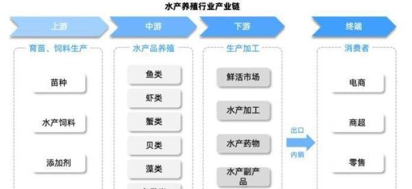 水产养殖行业深度解析