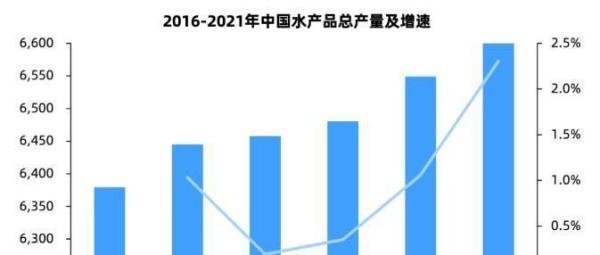 水产养殖行业深度解析