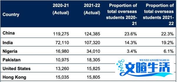 英国官方担心英国大学过度依赖中国招生收入！英国留学政策会收紧吗？