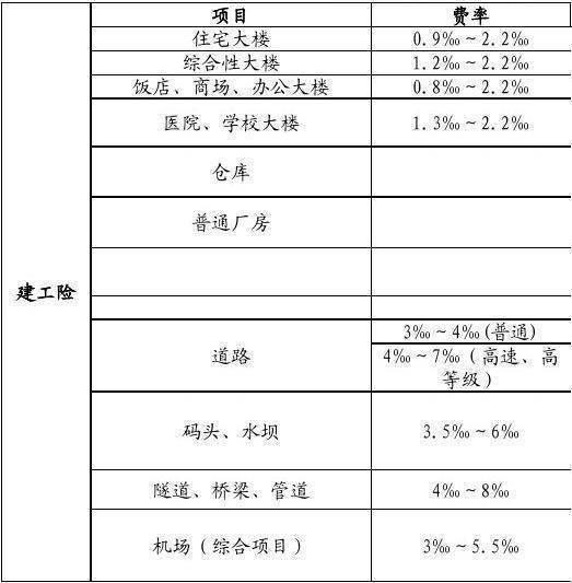 建筑工程一切险的费率计算