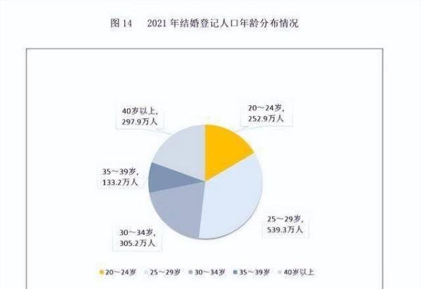 邂逅婚恋:超30岁结婚人群占比近半,结婚人数首次低于800万对