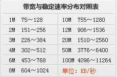 电信光钎上行和下行速度怎样计算?