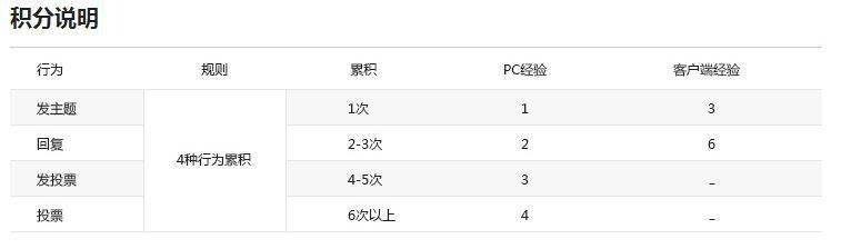 百度贴吧头衔最高等级多少？