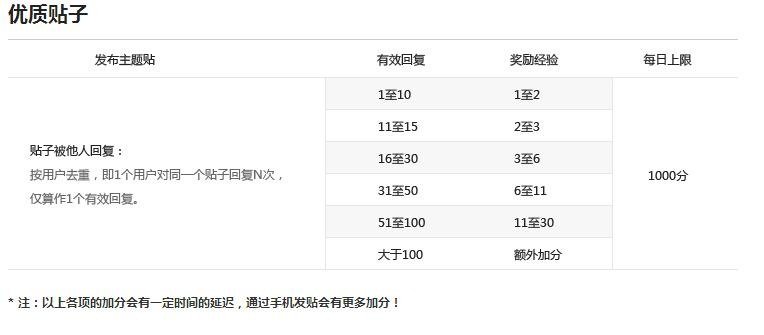 百度贴吧头衔最高等级多少？