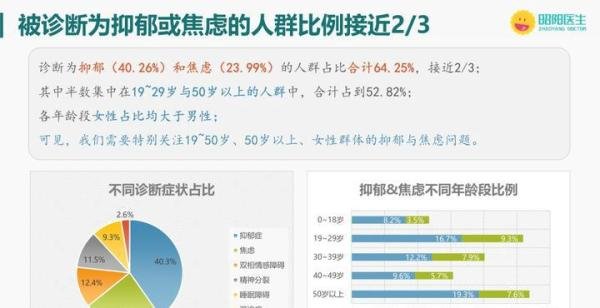 2020中国精神心理健康互联网报告：女性患精神疾病是男性1.6倍