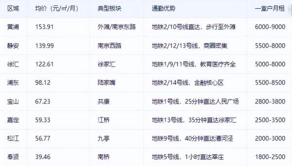 专为初到上海租房的伙伴整理：上海租房价格较低的地区