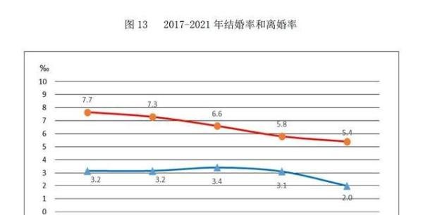 邂逅婚恋:超30岁结婚人群占比近半,结婚人数首次低于800万对