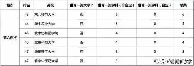 双一流大学与211,985大学有什么区别吗?