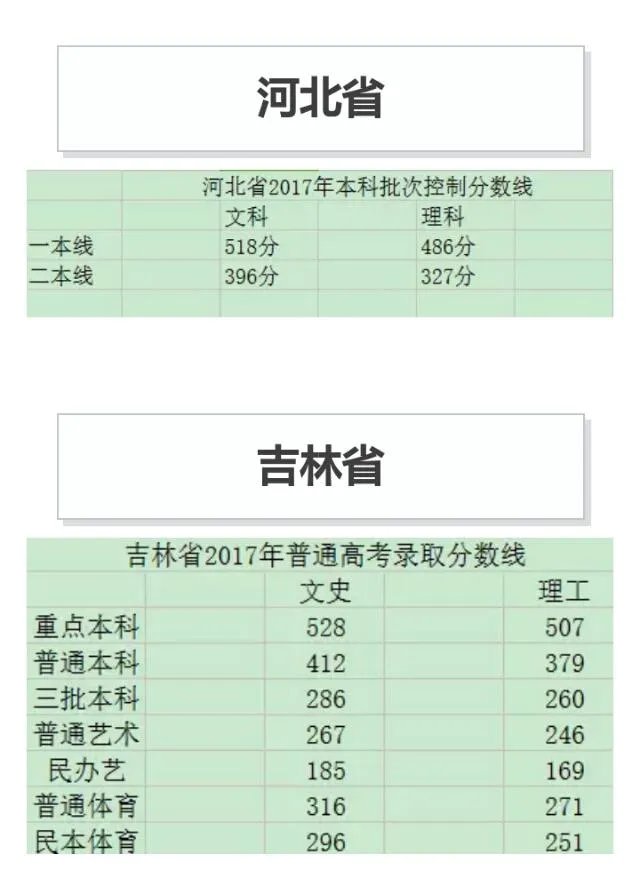 2017高考各省分数线陆续公布，大部分都降了，为啥？