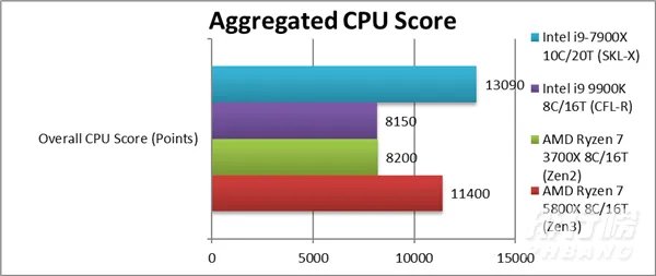 5800x怎么样_5800x值得买吗